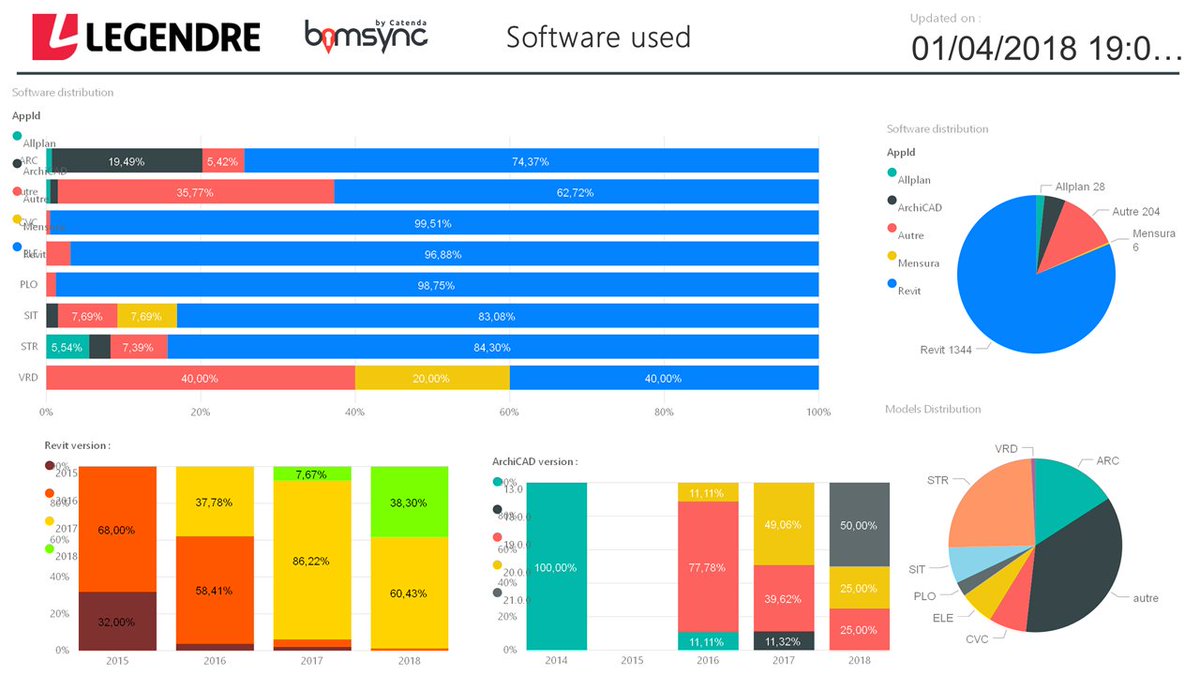 Jbenoit44's tweet photo. Kudos to @bim42 helping me to generate great #powerBI reports from @bimsync 
Simon, You rock!!
@catendainc @havardbell #groupelegendre #openbim #data 
check it out: https://t.co/7pRqedP4bQ https://t.co/lF9tK9GMHu