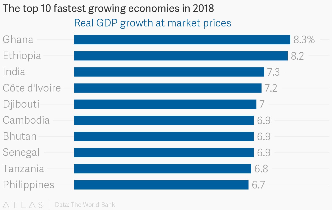 ВВП Танзании. African Countries rating economy. List of World economic rating Agencies Top-10. Factors Cote d'Ivoire current real GDP diag. A growing country
