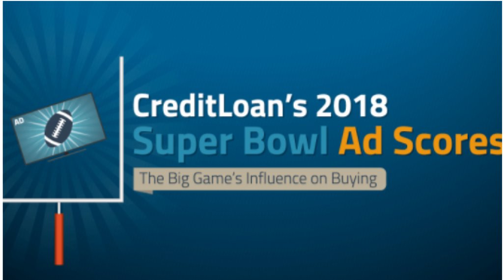 printwithburst's tweet photo. CreditLoan's 2018 Super Bowl Ad Scores https://t.co/VFh2sziXPv https://t.co/1DnVNQTtx2
