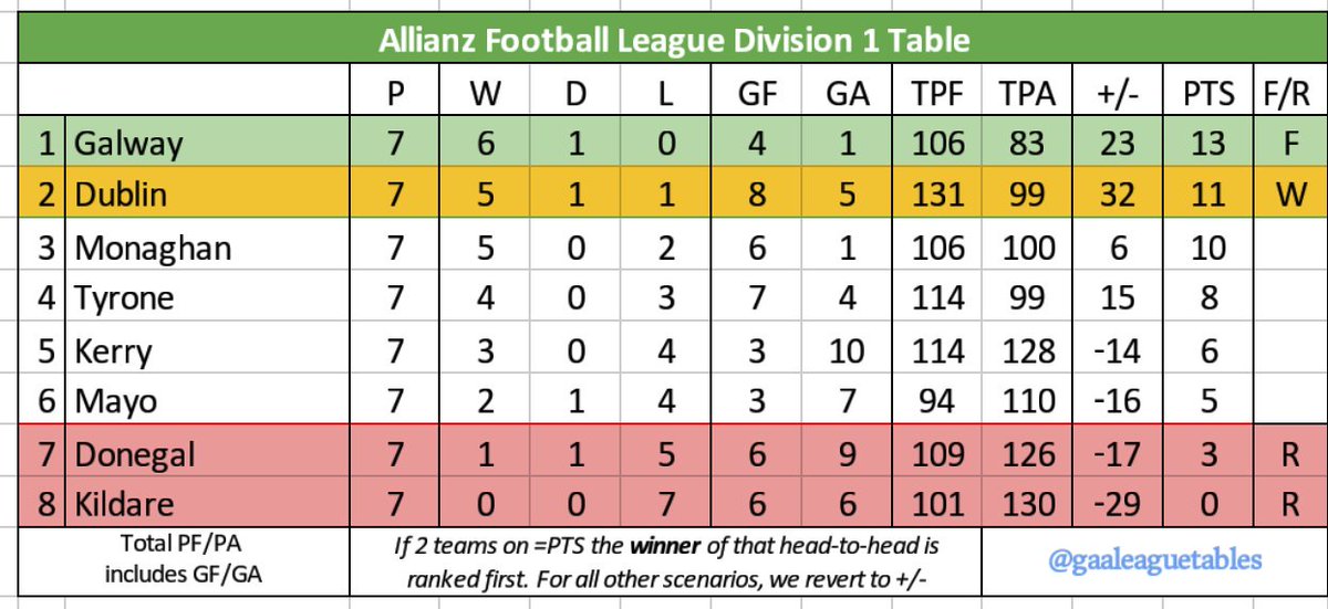 Gaa League Tables On Twitter Allianzleagues Division 1 Football