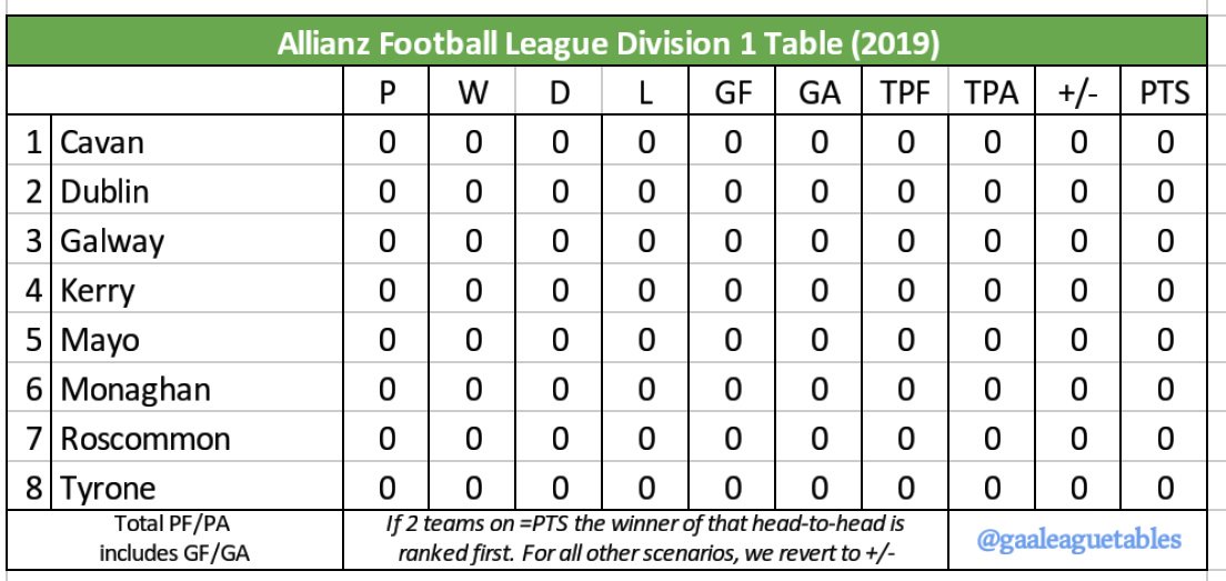 Gaa League Tables On Twitter Allianzleagues Division 1 Football