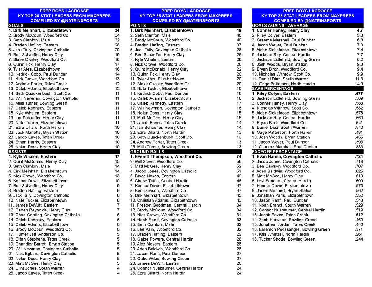 NateInSports's tweet photo. HIGH SCHOOL BOYS LACROSSE

Here are the state leaders (submitted to MaxPreps) for goals, assists, points, ground balls, saves, goals against and faceoff percentage (if players would be qualified and are NOT listed, it's because their team did NOT submit stats): https://t.co/lgbsYpdK5B