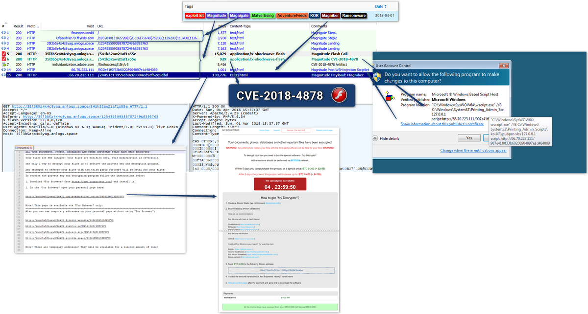kafeine's tweet photo. Magnitude += CVE-2018-4878. Blog: https://t.co/Re50FdcEYJ updated. (post-exploitation uses PubPrn.vbs for WSH injection as described by @enigma0x3 ) https://t.co/xoEgRIx49i