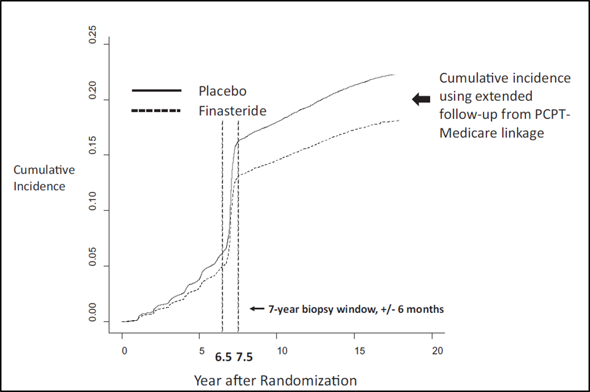 EricKleinMD's tweet photo. Finasteride in the news again...7 years of use confers long term risk reduction for prostate cancer https://t.co/FWRqlT0FrG #PCPT #Preventprostatecancer https://t.co/2llNydBrig