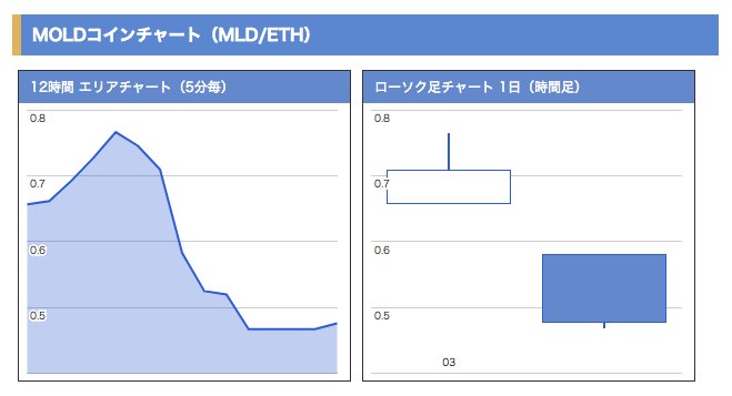 あっく On Twitter Moldコインの価格 Eth Btc ドル 円 とチャート表示の特設サイトを用意しました チャート はmld Ethで ローソク足とラインチャートが徐々に描かれていきます Https T Co Cwsmgf7vrc ホルダーの皆さんご活用ください 運営の皆さん 応援して