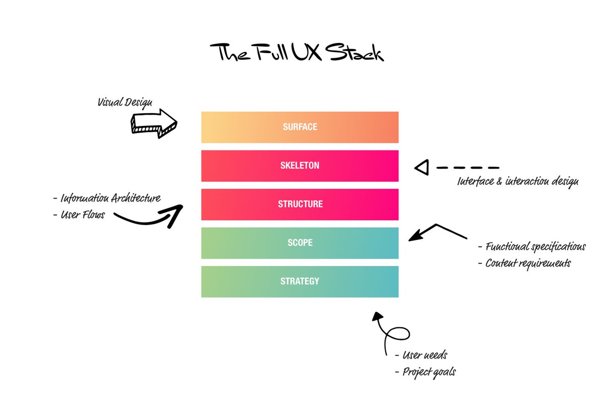 marvelapp's tweet image. &quot;UX Design goes a lot deeper than just the user interface.&quot; bit.ly/2GJtS0Q by @ben_ralph