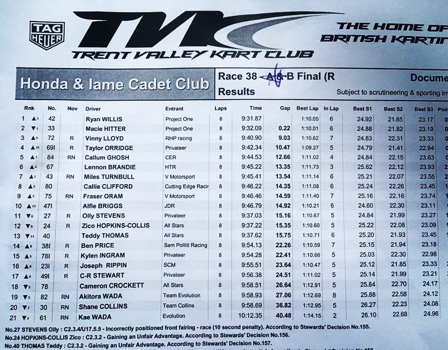 oramracing's tweet photo. Not a bad day at the office at PFI today!!  After a few bad weeks of rotten luck Fraser managed to push his way up the leaderboard!!  Thanks to the team for all their help this weekend!! #keeppushing #Vmotorsport #futuretalent ...👌🏼 https://t.co/QIPopZ9a6h