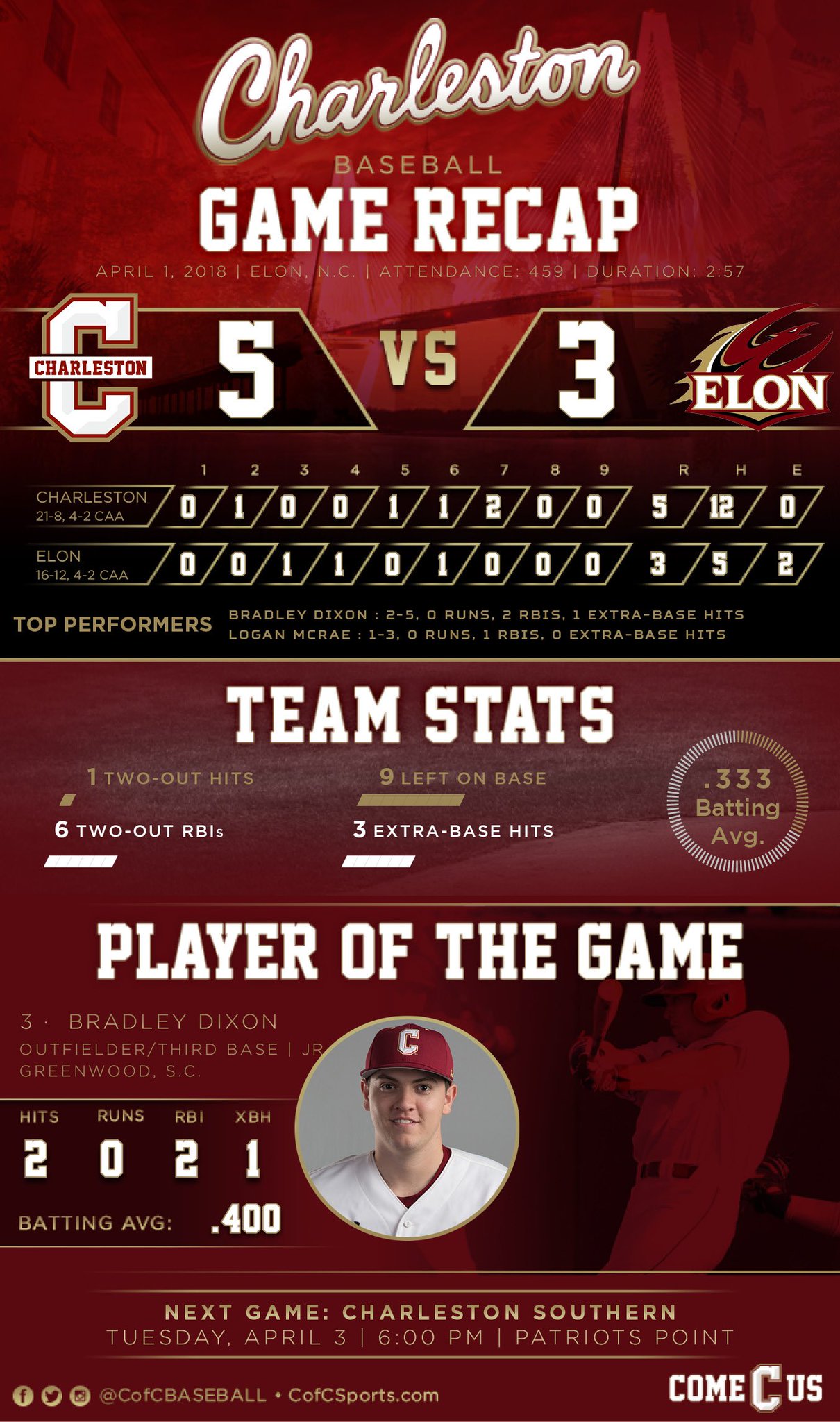 CofC Baseball on Twitter "INFOGRAPHIC COFC 5, ELON 3 Check out the