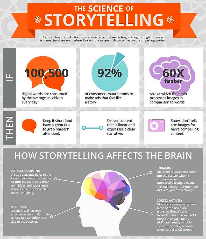 The Science of #Storytelling [Infographic] 
#ContentMarketing #Branding #DigitalMarketing