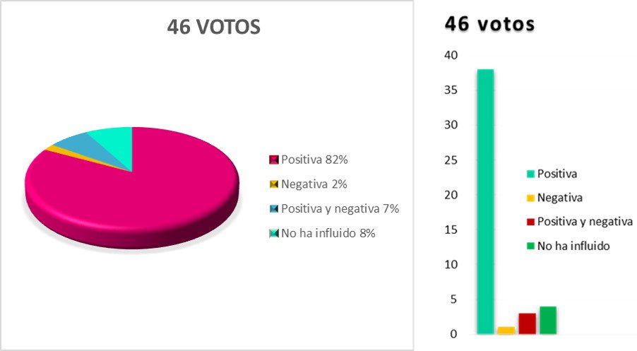Hola chic@s, adjunto el gráfico de la encuesta sobre el último punto de la influencia de la actividad   #DDC18_1 #DDC18_2 #DDC18_3