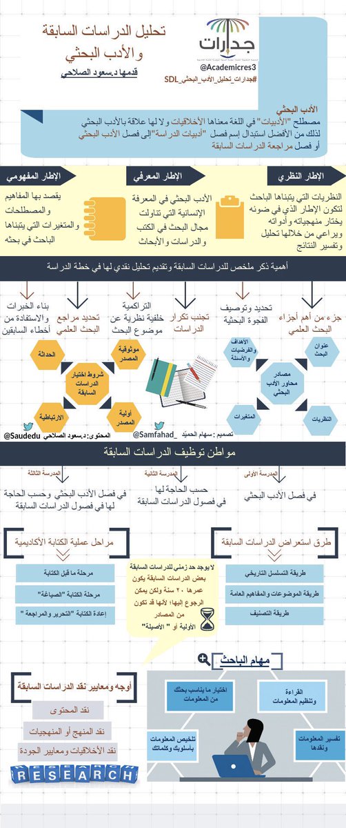 academicres3's tweet photo. ⁧#إنفوجرافيك⁩ (تحليل الدراسات السابقة والأدب البحثي)💫
.
تقديم: ⁦@saudedu⁩ 
تصميم: ⁦@Samfahad_⁩ 
.
عبر: ⁦@academicres3⁩ و ⁦@SDL_sa⁩ 
⁧#جدارات_تحليل_الأدب_البحثي_٢_SDL⁩ https://t.co/CEOaYr4DB0