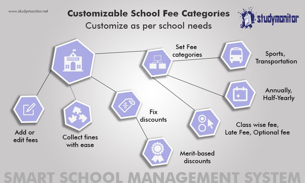 studymonitor4u's tweet photo. Categorize the school fees as per the needs of the school with Smart School Management System https://t.co/mlPiMour7p