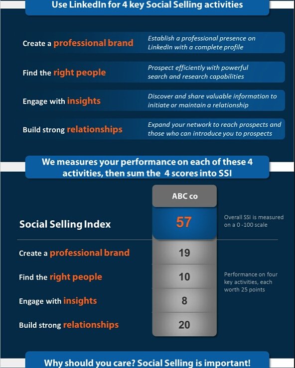 El Social Selling consiste en utilizar las redes sociales (principalmente #LinkedIn y #Twitter)... 
#SocialSelling #SocialMedia #InboundMarketing #ColdSales #SalesFunnel #Linkedin #Twitter #Facebook #EmailMarketing #BuyerNeeds #CustomerSolutions