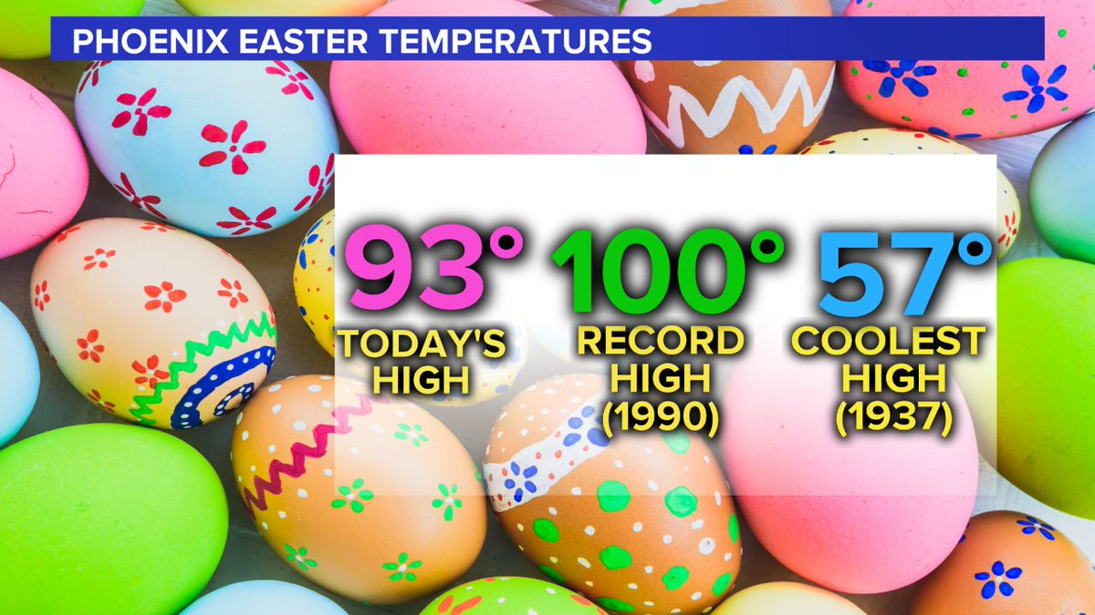 Phoenix, we hit a high of 93° on this Easter. Take a look at how that compares to the record high and coolest high for the holiday. (Also, I did not dye eggs this year so I put all my coloring creativity into this very bright graphic) #12News