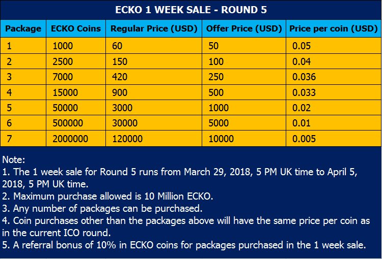 EckoCoin's tweet photo. Sale going on now dont miss it! https://t.co/prgJAX4BBF
#ico #eckocoin #Masternodes https://t.co/C7t7cSPKhV