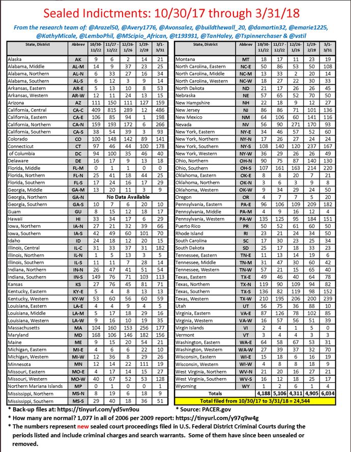 AvonSalez's tweet photo. March Update to Sealed Indictments:

6,034 new from 3/1/18 to 3/31/18

24,544 new sealed indictments entered from 10/30/17 thru 3/31/18

Link to back-up files: https://t.co/WC6oM0wzh9    

How many are normal? 1,077 per 2009 report: https://t.co/ULrhHun4Cp   

#SealedIndictments https://t.co/WOnDETrboV