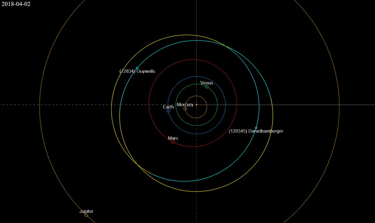 NBObservatories's tweet photo. NBO gets its own asteroids!
We are very proud that the IAU has named two asteroids after members of the NBO team: 2001 HQ16 and 2004 GY18 are now known as (72834) Guywells and (128345) Danielbamberger
@AsteroidDay @NEOShieldTeam @ROGAstronomers @BritAstro @exploreplanets https://t.co/p9JuhYM1cT