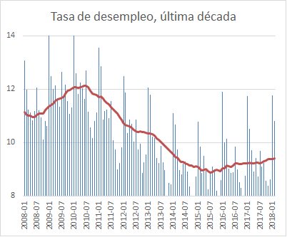 agaviriau's tweet photo. Tasa de desempleo, 2008-18 https://t.co/Dni9LFSrkY
