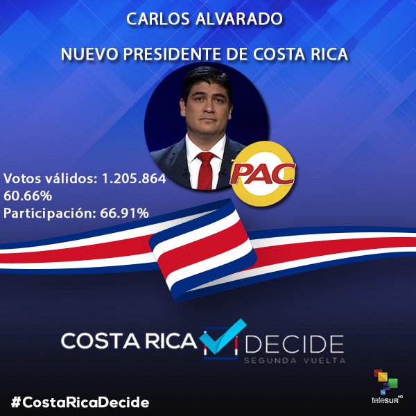 teleSURtv's tweet photo. #CostaRicaDecide | Con más del 90% de las mesas, 63% de participación, Carlos Alvarado, candidato del partido Acción Ciudadana, es electo nuevo presidente de Costa Rica https://t.co/xlEVmsJm0U