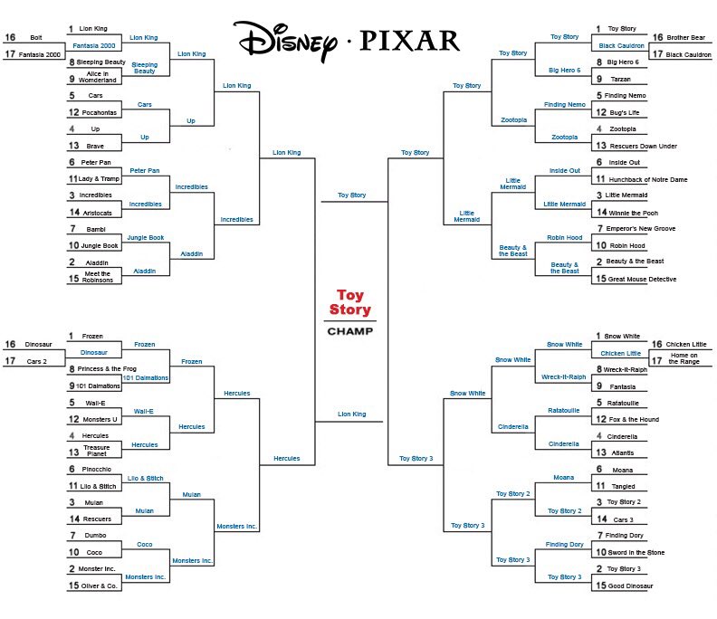 AdamDelRe's tweet image. All brackets are now obsolete. #ToyStory always wins the #Disney
.
.
Full and correct 68 seed bracket provided, and ranked by myself, @NMGrabert, @TDF_89 &amp;amp; @gregorioTheOreo. You’re welcome.
.
.
#DisneyBracket #PixarBracket @Disney @DisneyPixar