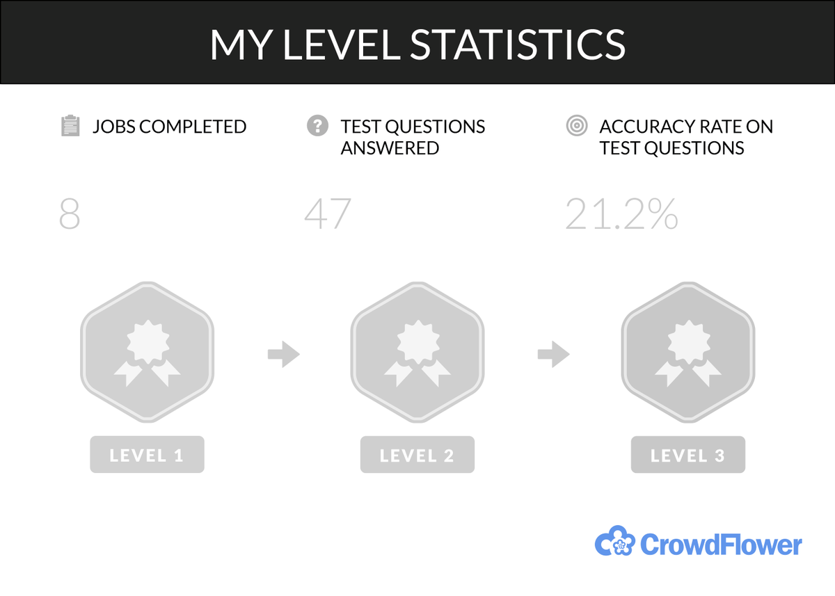 PriscilaDFonsec's tweet photo. Check out my #CrowdFlower Contributor Dashboard stats @CFComm! https://t.co/BZeAaRZ5Tj
