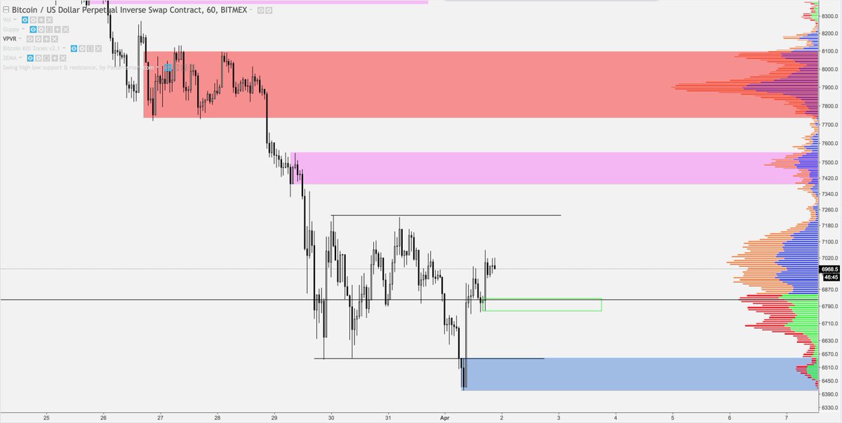 TheYoungMorph's tweet photo. $BTC 1HR:  WIll short Pink all the way up to Red.  Will long Blue but because this is counter-trend, it will be with super low risk to portfolio.

$BTC 15min.  In the event that price drops a bit before reaching higher zones, I'll long the green outlined box, also low-risk. https://t.co/6JsXR3mw67