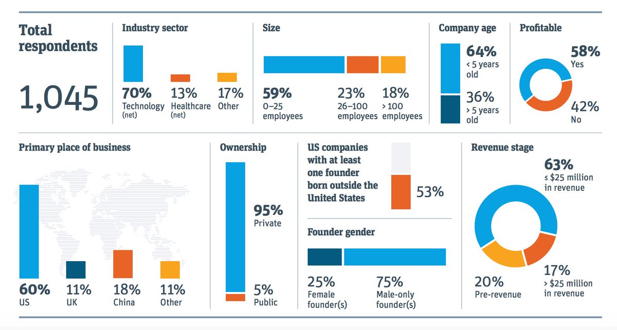 71% des startups n'ont pas de femmes dans leur conseil d'administration. buff.ly/2pWZc1X v/ @treeschannels #Board #Startup #JamaisSansElles