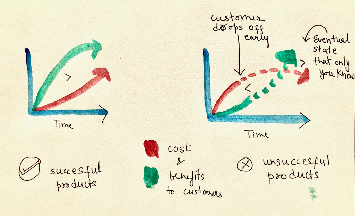 11/ When people come across a product, they have zero previous experience to guide whether all their effort spent reading and exploring is going to be worth it. In absence of a proof (like a brand or an intro from someone), they default to giving you minimum attention