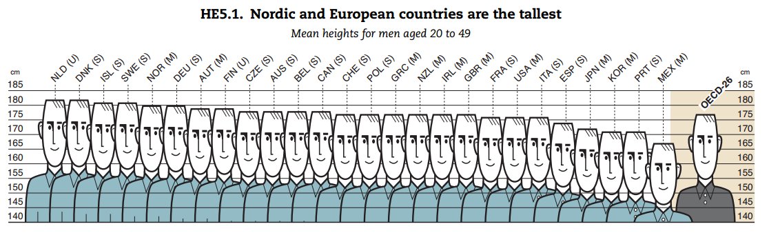 Oecd東京センター Oecd加盟国で 男性の平均身長が1番高い国は 1 位 オランダ デンマーク 1cm 2 位 アイスランド スウェーデン 181cm 3 位 ドイツ ノルウェー 180cm なお 日本人男性の平均身長は172cmでした