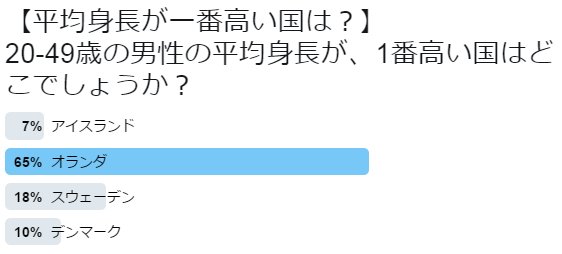 Oecd東京センター Oecd加盟国で 男性の平均身長が1番高い国は 1 位 オランダ デンマーク 1cm 2 位 アイスランド スウェーデン 181cm 3 位 ドイツ ノルウェー 180cm なお 日本人男性の平均身長は172cmでした