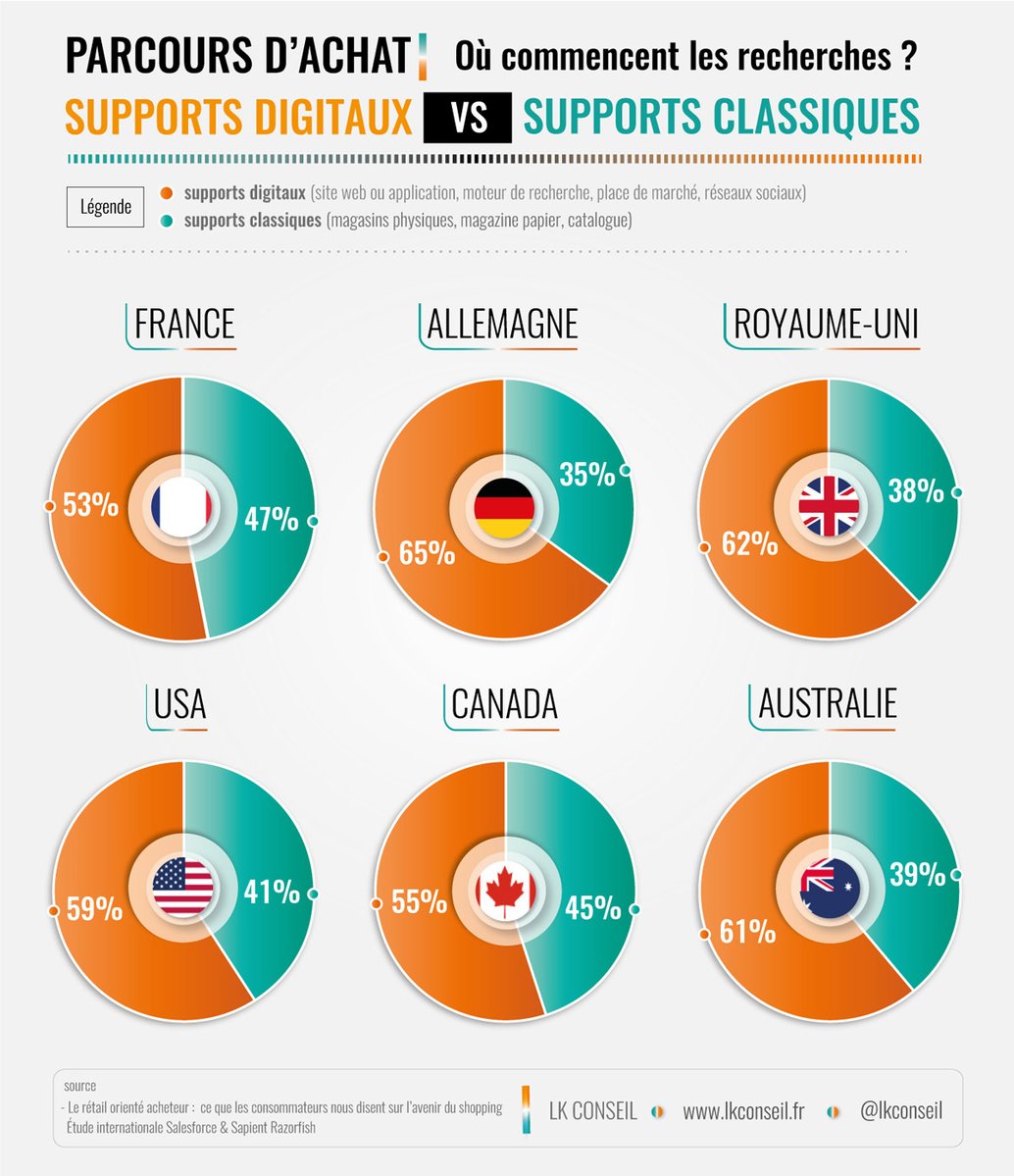 chboursin's tweet image. #infographie En France, 53% des consommateurs entament leur parcours d’achat via un support digital vs 65% en Allemagne et 62% au Royaume-Uni !!! #Ecommerce #Retail par @LKConseil