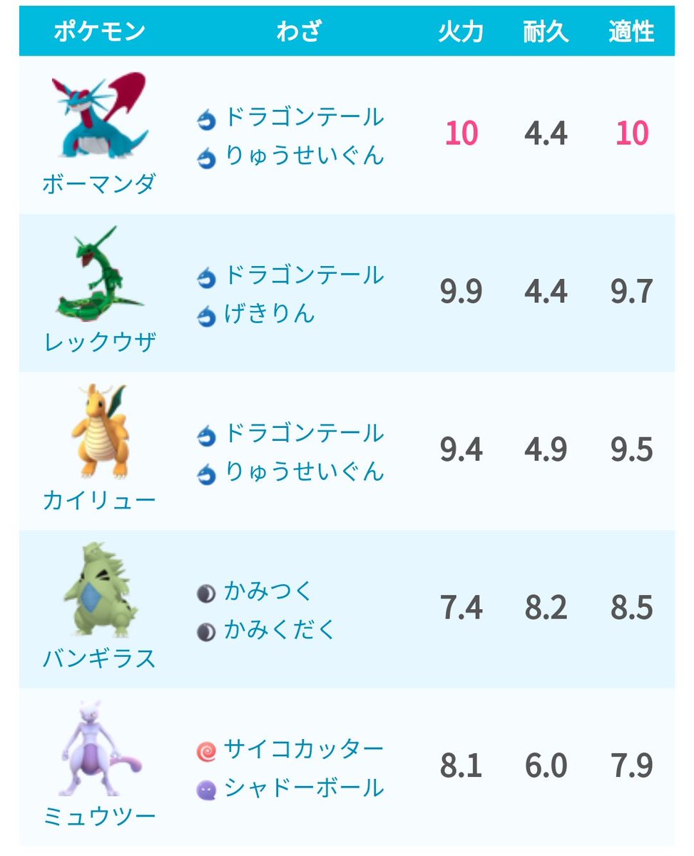 ポケモンgo攻略 みんポケ V Twitter レイドボス ラティアス ラティオス 対策ポケモン ラティアスの性能 ラティオスの性能 対策 ポケモンはラティアス ラティオス共通 ドラゴン エスパータイプとしての強さ比較や捕獲時個体値一覧はこちら T Co