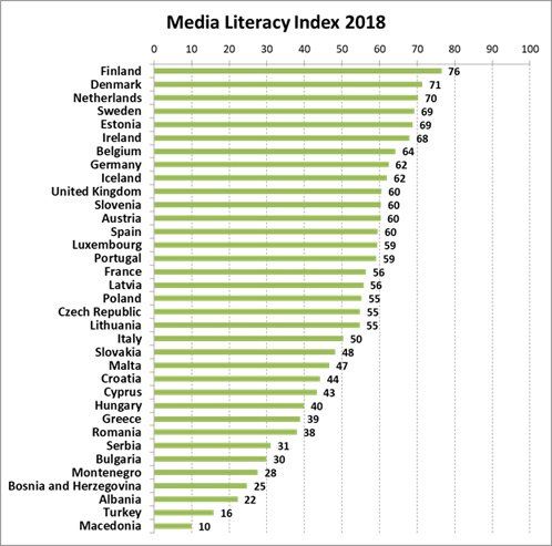 Scandinavian countries have the strongest #resilience potential to #FakeNews, and Balkan countries the weakest;  Key resilience indicators:  media freedom, education and trust in people.  buff.ly/2Eas3F2