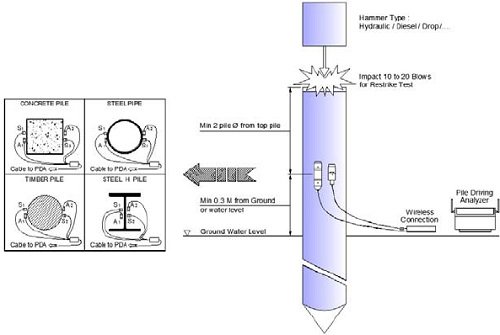 SolusiBeton's tweet image. Procedure pengujian dgn PDA Test ini tidak hanya berlaku utk tiang pancang beton saja, pengujian ini juga bisa dilakukan utk tiang pancang kayu, tiang pancang baja, bore pile dan strauss pile - goo.gl/JXwJqB
#pdatest
#tespda
#piledrivinganalyzer 
#pdatestboredpile