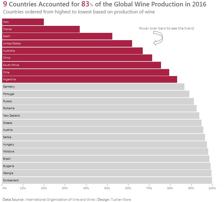 #MakeoverMonday take-2: World wine production in 2016. @VizWizBI and @TriMyData 
public.tableau.com/views/GlobalWi…