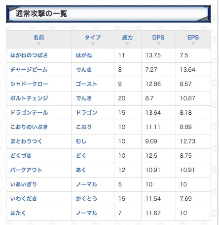 Twitter 上的 ポケモンgo攻略 Gamewith こちらで確認できているミュウの技一覧 ﾟ ﾟ もしここに載ってないミュウの技がありましたら教えてくださいm M ポケモンgo T Co Shhk7ldcty T Co Fcmrvcamym Twitter