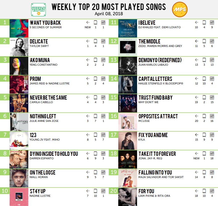 MostPlayedSongs's tweet photo. #WeeklyTop20 Most Played Songs
April 08, 2018

20 For You – Liam Payne &amp; Rita Ora [-2]
19 Falling into You – Maja Salvador and Tor Saksit [-5]
18 Take It To Forever – Jona, Jay-R, Req [NEW ENTRY]
17 Fix You and Me – Kyla [-2]
16 Opposites Attract – McLi... https://t.co/xbuCfVfara https://t.co/13EjVdVhyD