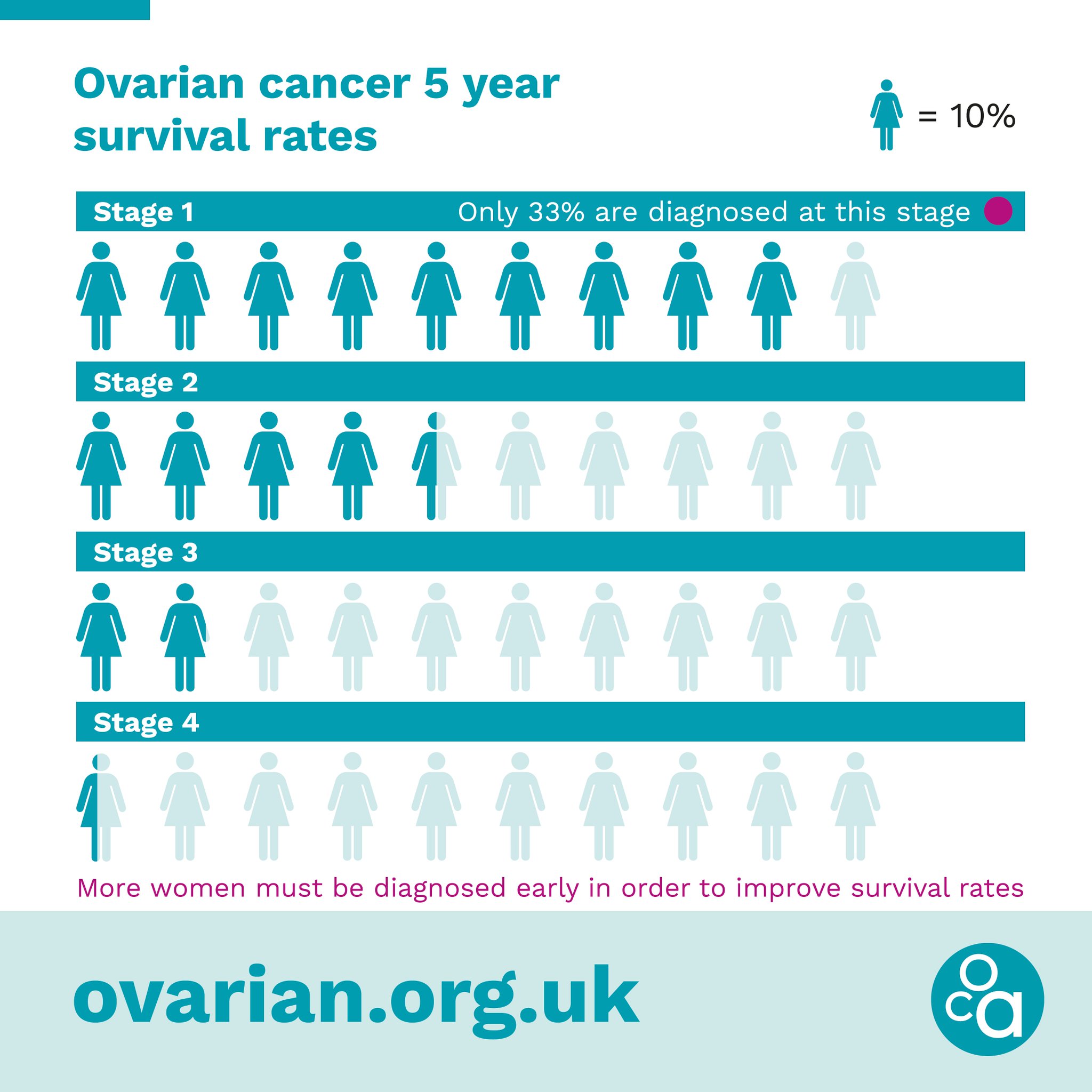 Ovarian cancer treatment success rate