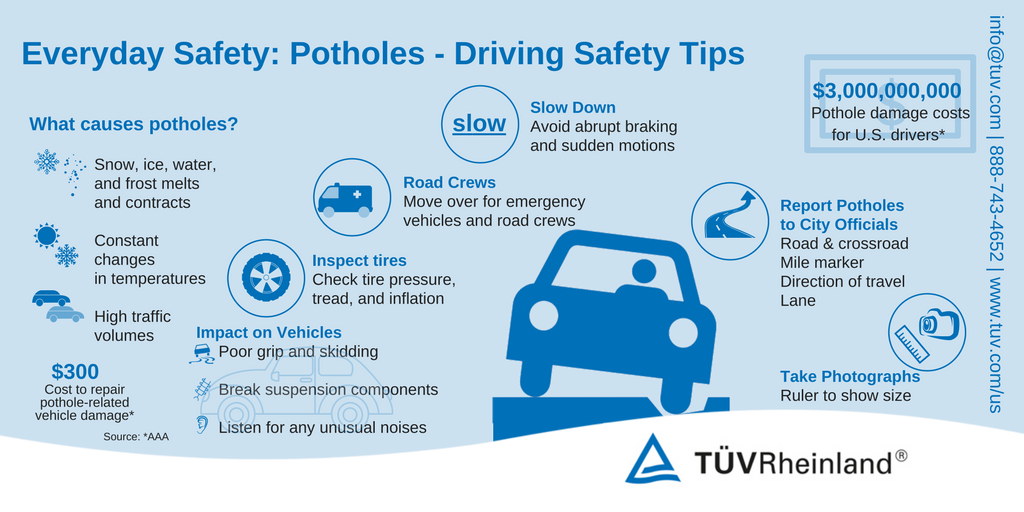 TUVRheinlandNA's tweet photo. Did you know that annually, #pothole damage cost $3 billion for U.S. #drivers (AAA, 2016). What causes #potholes? What is the impact on #vehicles? What are some tips to keep in mind? #automotive #autorepair #carrepair #driving #RoadSafety #roadwork #tirealignment #tirecare https://t.co/nSJnutAMrU