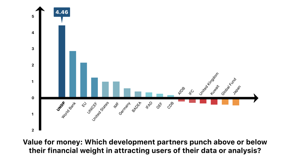 UNDPArabic's tweet image. كيف يحصل القادة على بيانات يستخدموها من أجل تسريع عملية التنمية؟ #AidData ow.ly/XMJ530jglDd