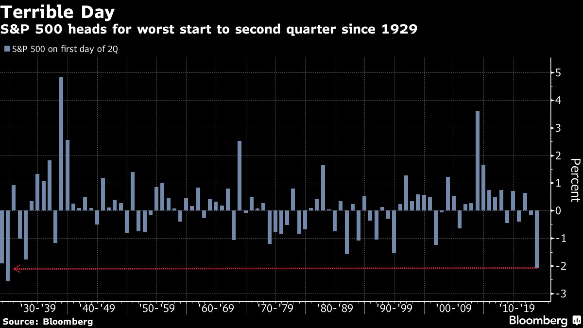 business's tweet image. Stocks&apos; 2Q start is the worst since the Great Depression bloom.bg/2pZ0CZI
