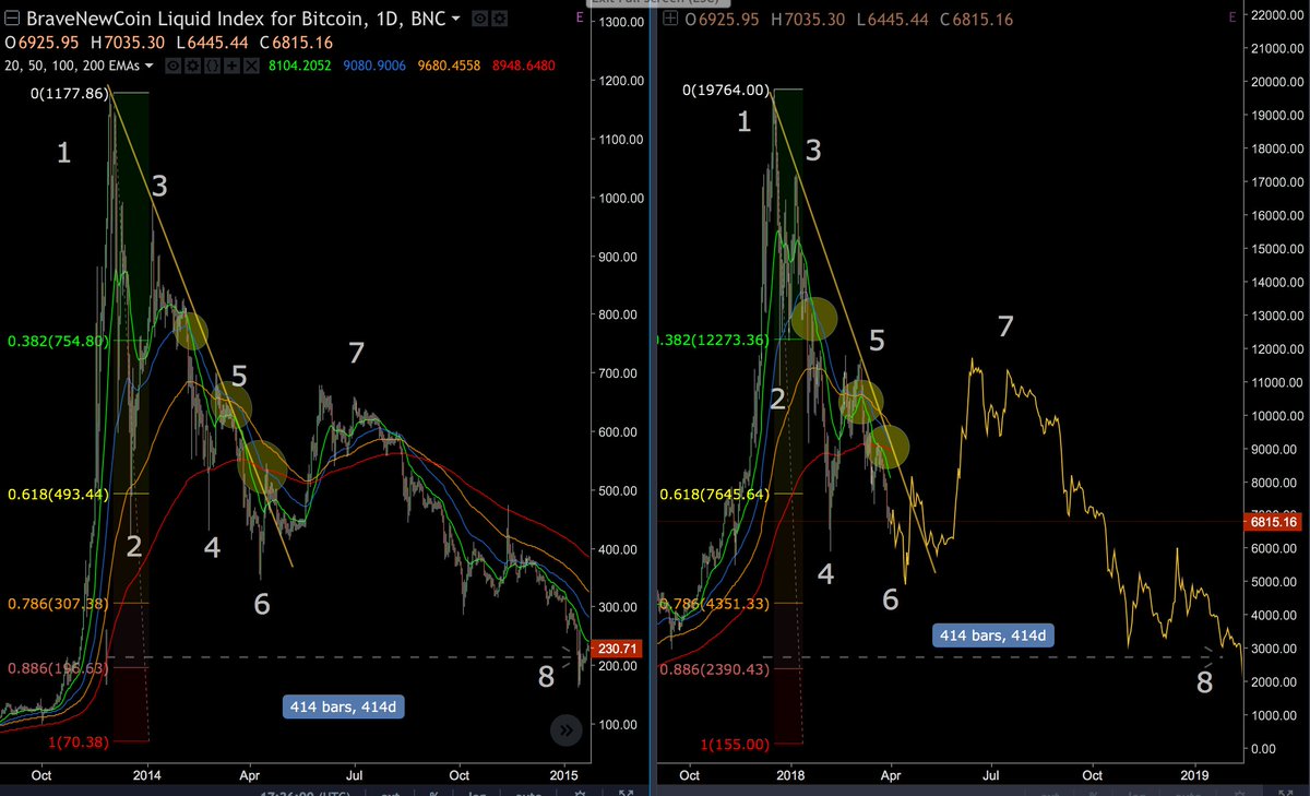 (1/3) #Bitcoin 2014 vs. 2018 bear market comparison

TL;DR: due to similar structure, EMA alignment and duration, I expect interim bottom ($4300-5600 area), counter trend rally/bull trap ($11000-12000) in Q3 2018, and bottom ($2000-4000) in Q4 2018 before another rally to $100k+