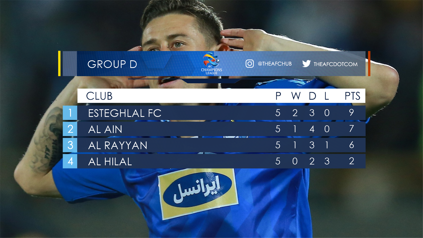 Acl Final Standings For Group D Of The Acl18 After Matchday 5
