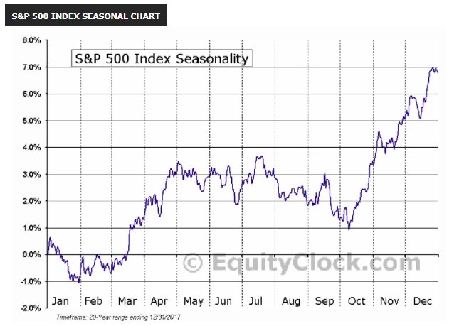 Kamada3's tweet photo. S&amp;P５００指数の季節性チャート：過去２０年間を見た場合、４月の平均上昇率は１．８％、年間で３番めに好調な月です。（調子がよくなるのは、４月の後半からです） https://t.co/FatH5Wt86Z