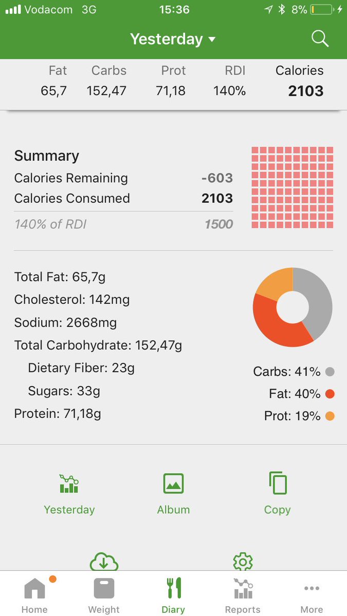 tshepisoman's tweet image. Day 74. #PolarLoop has died so no measure of calorie burnt till holiday is over. #tshepisogetsfit #polarbeat #90daychallenge #fatsecret #caloriedeficit