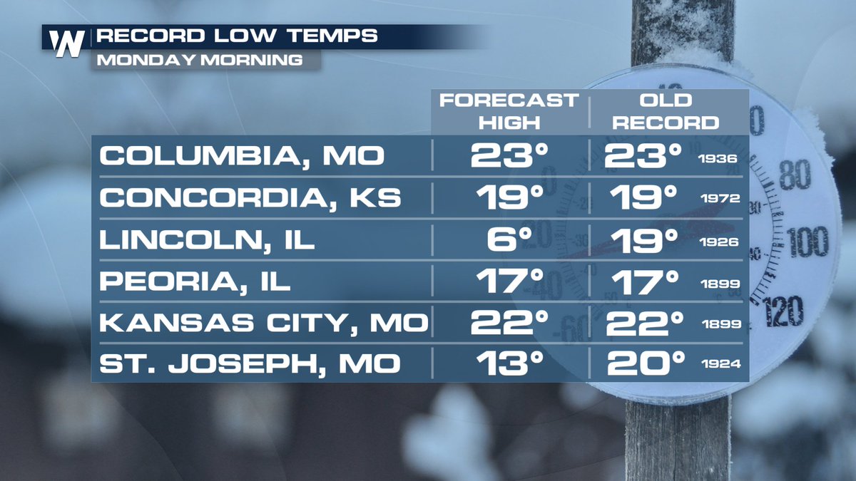 WeatherNation's tweet image. BRRR! It was cold out there this morning. Record were broken or tied all across the Central region this morning! #Cold #RecordCold #RecordLow #WX #KSwx #MOwx #ILwx