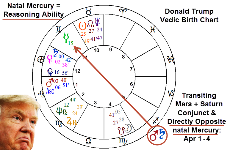 AstroNewsReport's tweet photo. #Astrology pattern of #Mars conjunct #Saturn is now in position to grossly afflict #DonaldTrump's natal chart =more #AbnormalBehavior from #POTUS this week. Details: https://t.co/G2hniJKviT https://t.co/oMP7oFBqmw