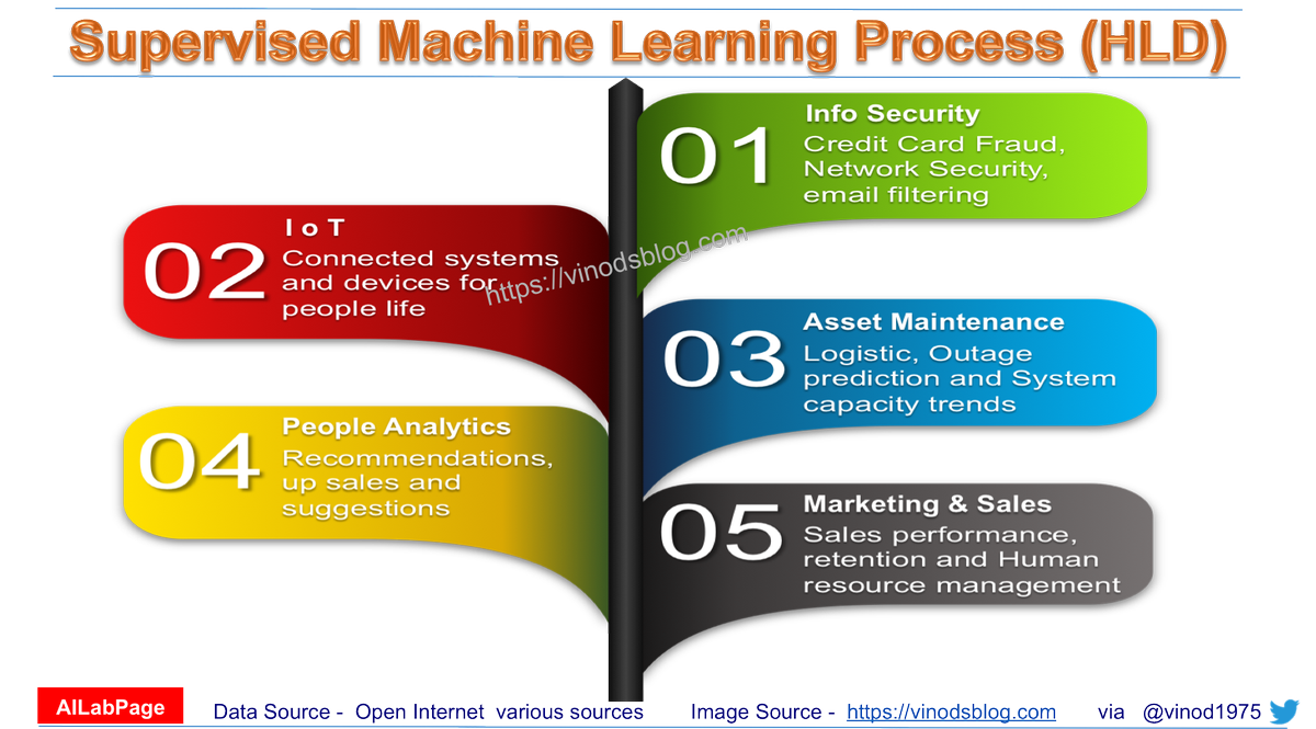 vinod1975's tweet photo. In Supervised #MachineLearning input and desired output #data are provided.
#ML #DL #AI #ANN #DataScience #BigData #VinodsBlog #AILabPage #SupervisedLearning #Analytics #InfoSecurity #tech #DeepLearning #NeuralNet #Algorithms #Python 

➡️ https://t.co/3KndcGEUWR by @vinod1975 https://t.co/Z3LynL8ZQg