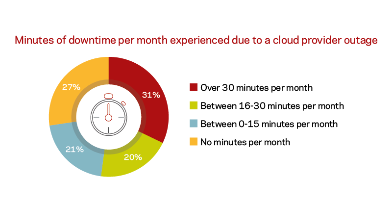 MichaelCremen's tweet image. In a recent survey with @VansonBourne we found 60% of respondents have not fully evaluated the cost of a cloud outage to their business. How will you #TransformYourBiz? vrt.as/2FXq9xi