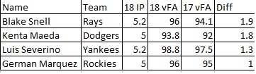 JSpauny's tweet photo. And the opposite. Biggest velo risers on average 4Seam from March/April 2017 compared to 2018. https://t.co/EN5WEcuJ8D